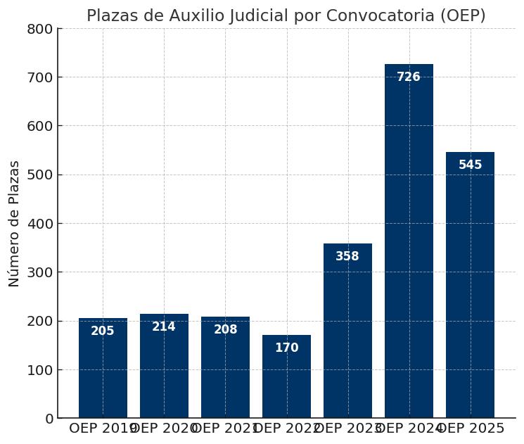 auxilio judicial plazas