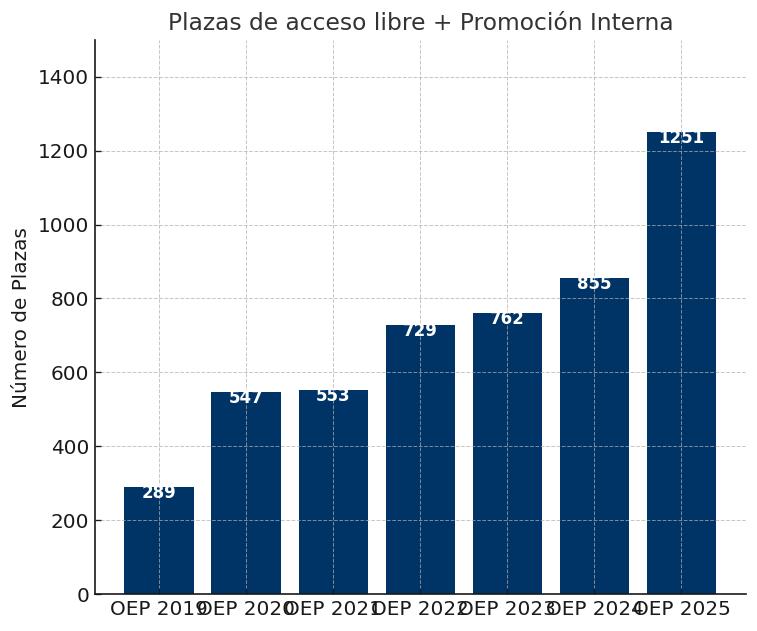 plazas tramitador procesal